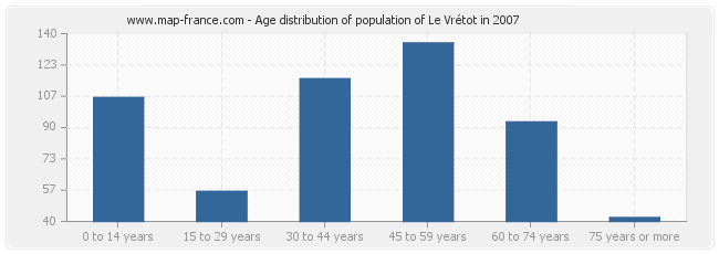 Age distribution of population of Le Vrétot in 2007
